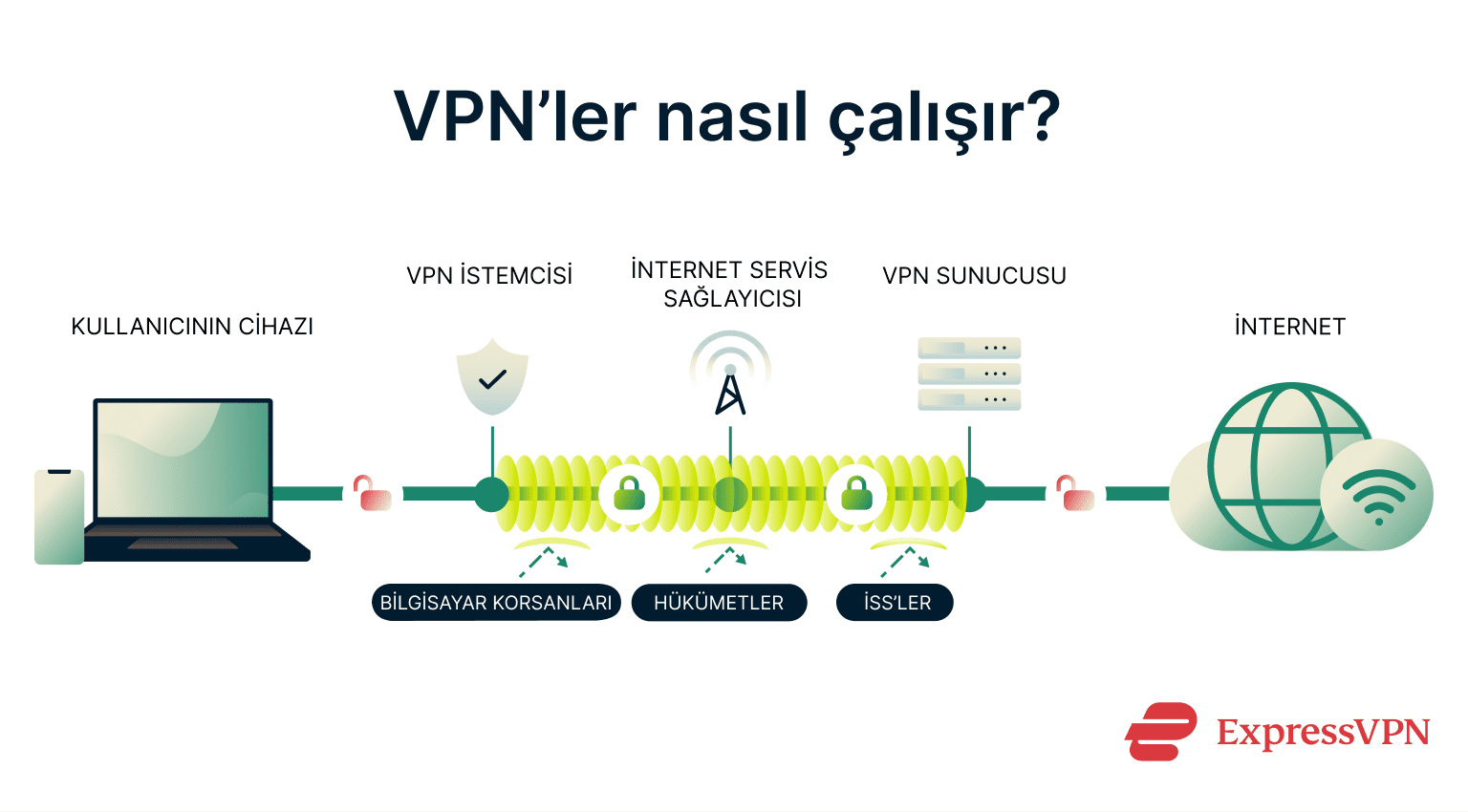 A diagram showing how a VPN works
