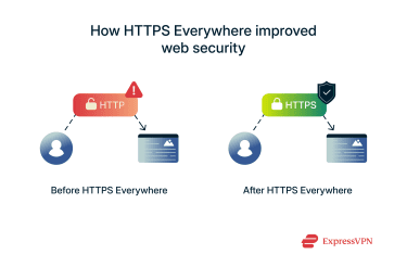 Before and after HTTPS Everywhere: HTTP vs. HTTPS connection security.