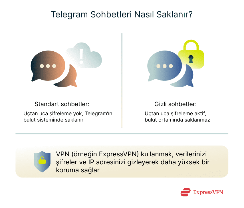 Illustration How Telegram Chats Are Stored 1 5