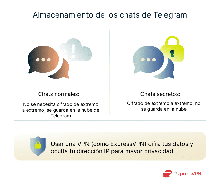 Illustration How Telegram Chats Are Stored 1 9