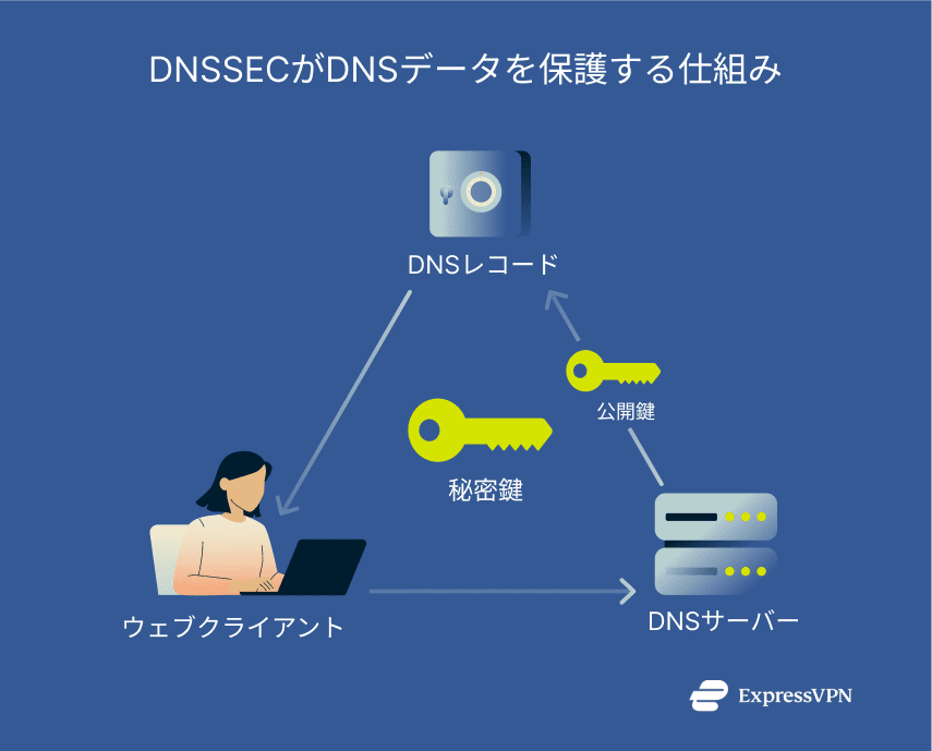 Image How Dnssec Protects Your Dns Data Ja
