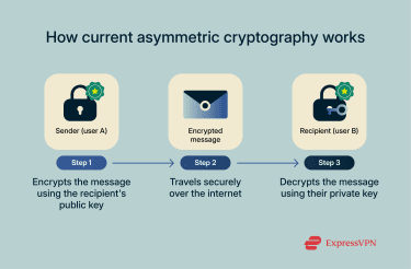 How current asymmetric cryptography works.