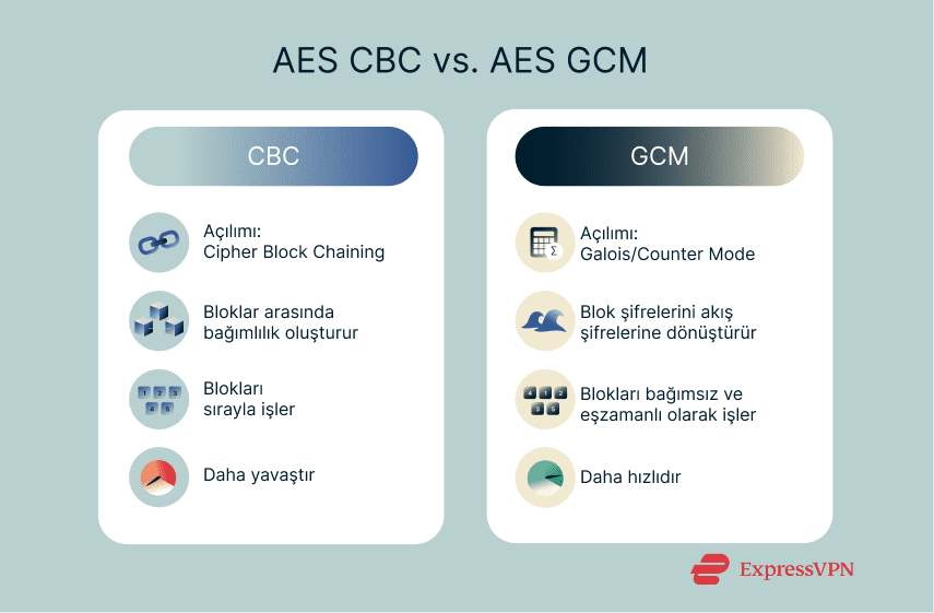 A comparison of AES-CBC and AES-GCM modes of operation.