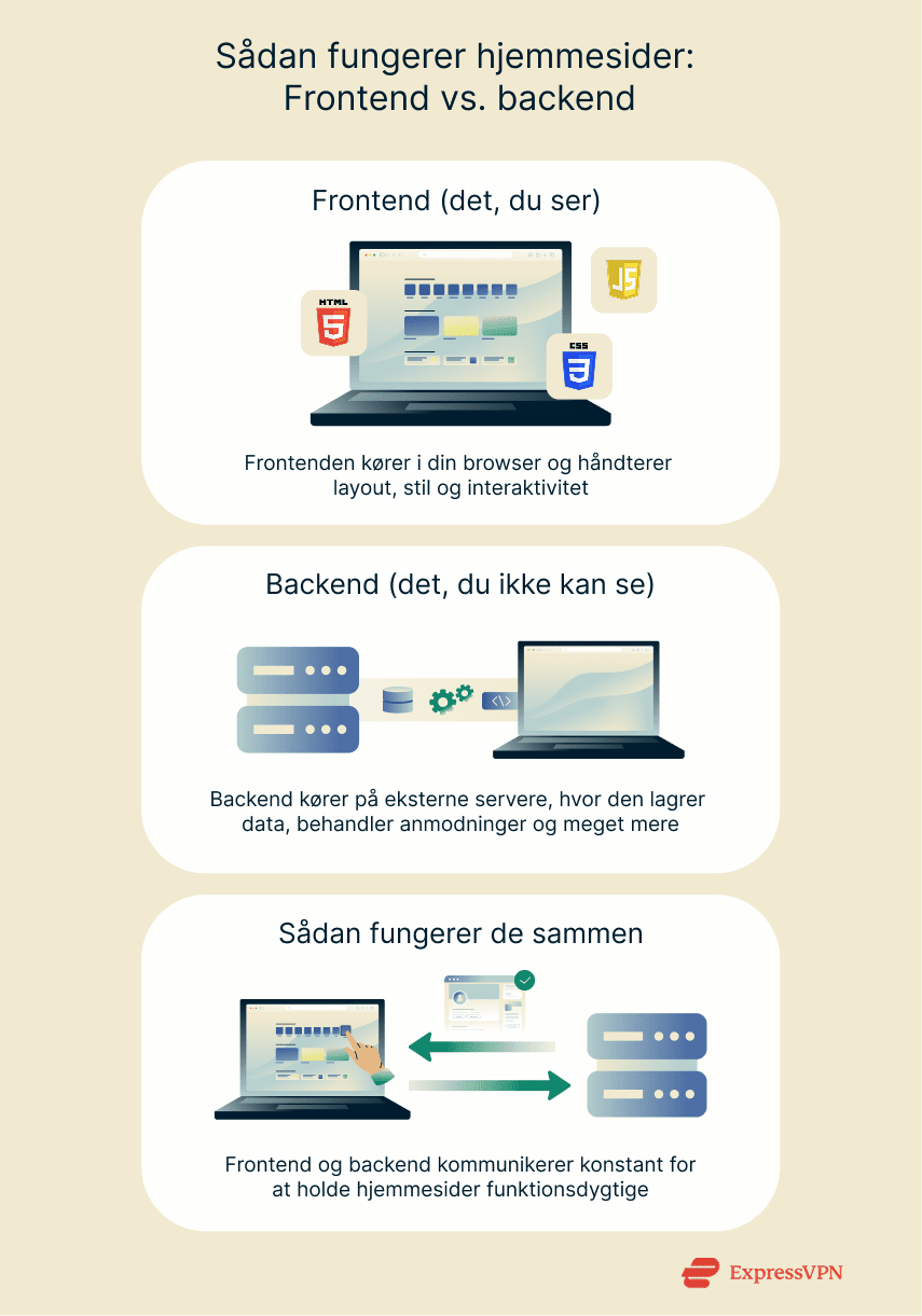 A graphic illustrating how the frontend and backend facilitate functional web browsing.