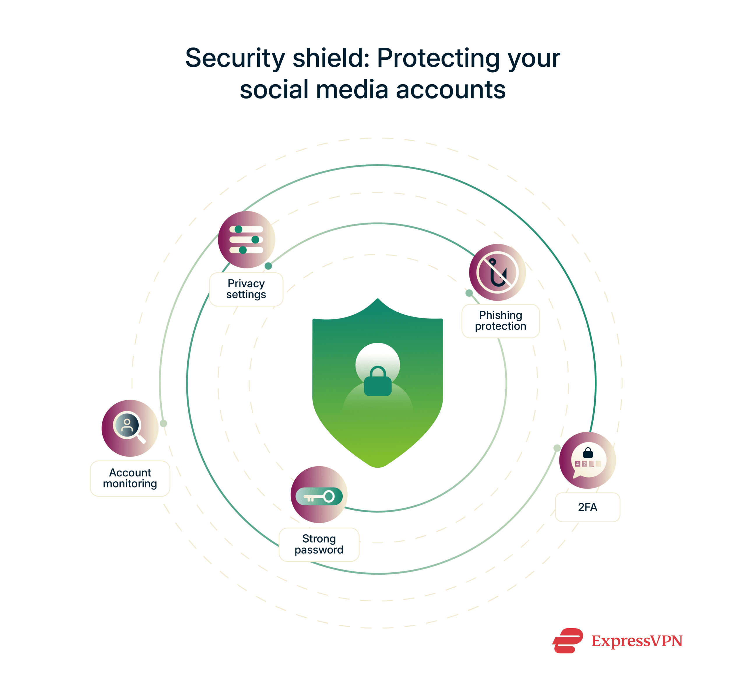 Layered security shield with icons for passwords, phishing defense, privacy settings, 2FA, account monitoring, and VPN protection