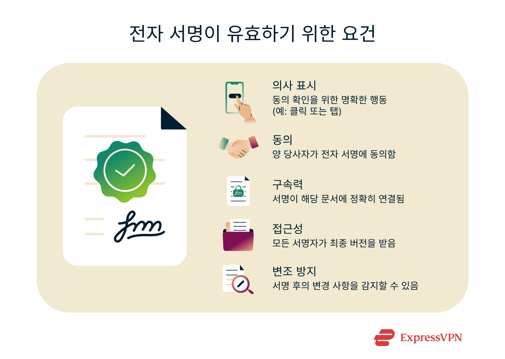 List of criteria that make an e-signature valid.