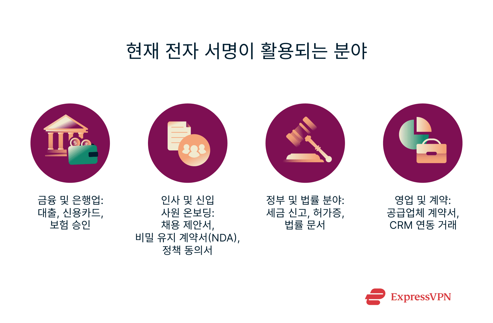 Infographic showing where e-signatures are used today.