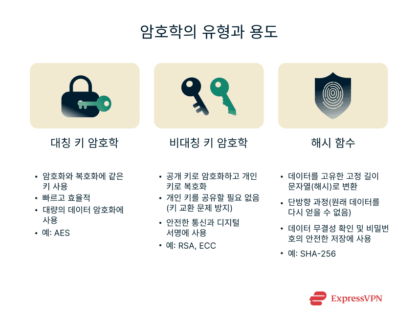 A concise explanation of the 3 main types of cryptography and their uses.