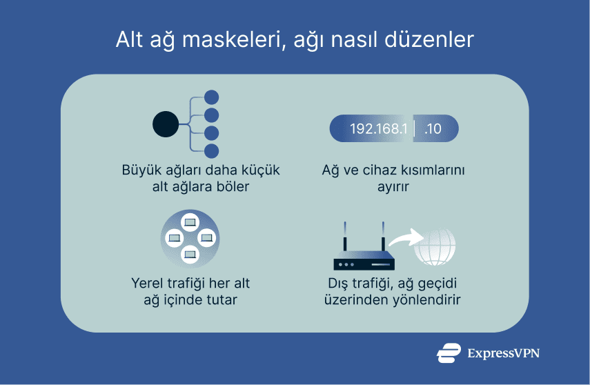 How a subnet mask divides and routes network traffic.