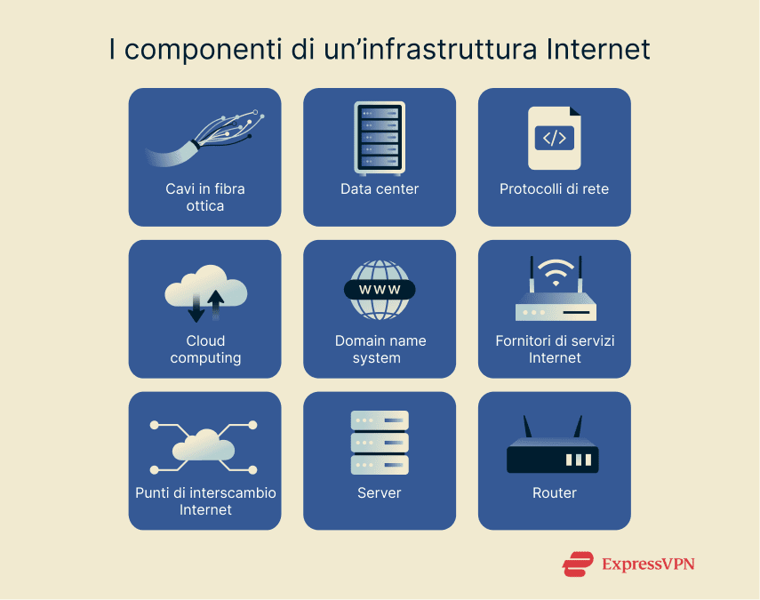 A graphic showing some of the many core components of internet infrastructure in use today.