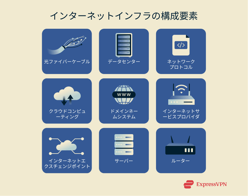 A graphic showing some of the many core components of internet infrastructure in use today.