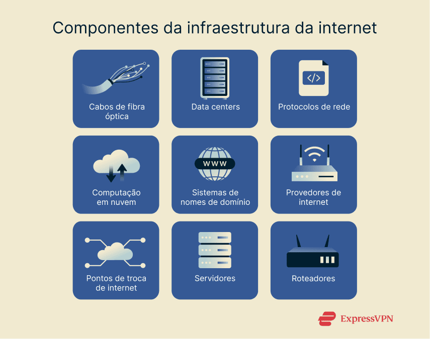 A graphic showing some of the many core components of internet infrastructure in use today.