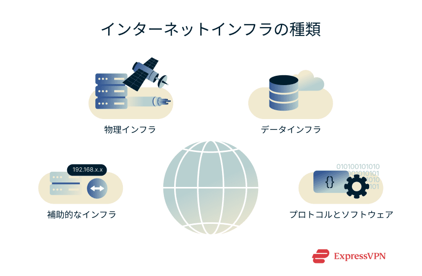 A list of some of the main types of internet infrastructure.