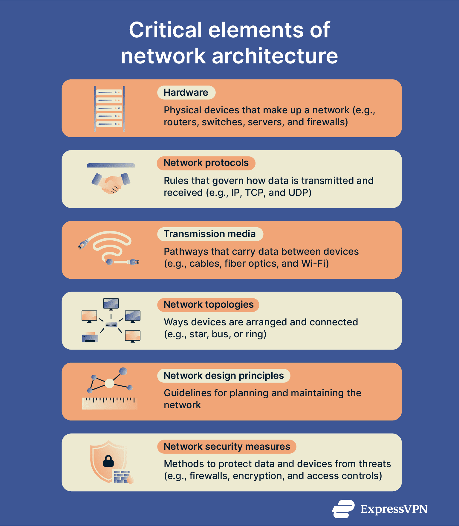 Visual guide to the key components of network architecture.