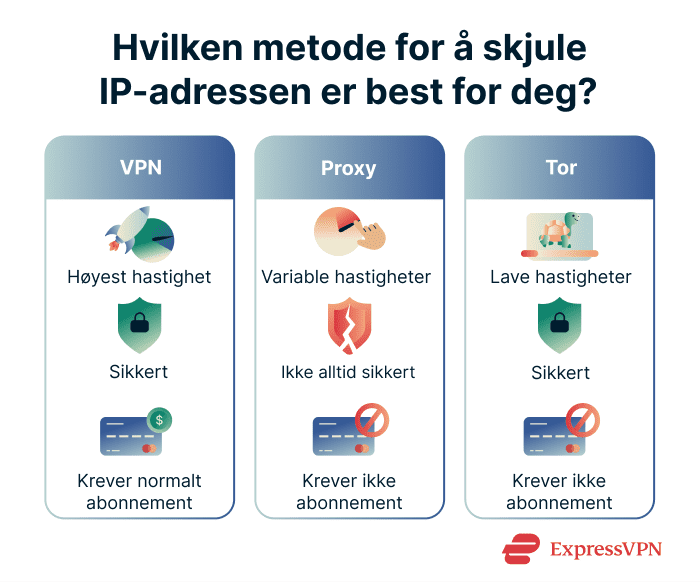 An overview of the pros and cons of three methods of changing your IP address.