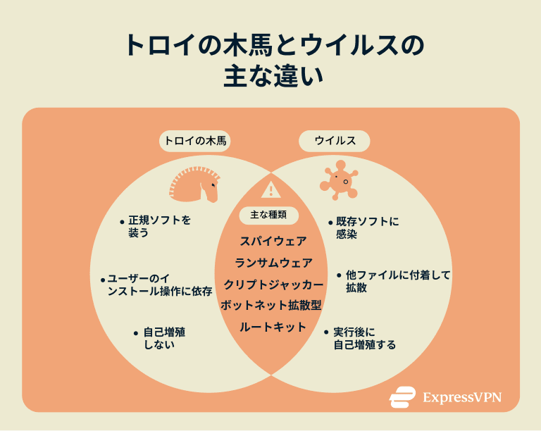 A Venn diagram showing how Trojans and viruses differ and the traits that they share.