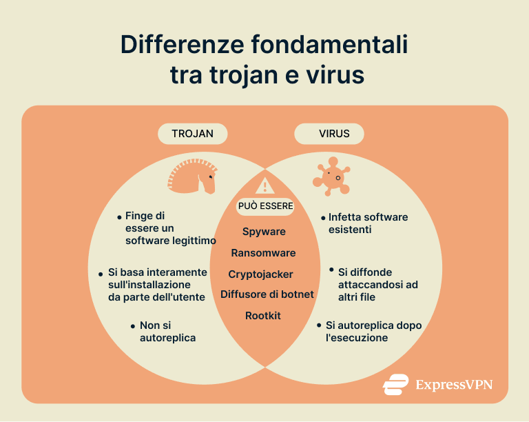 A Venn diagram showing how Trojans and viruses differ and the traits that they share.