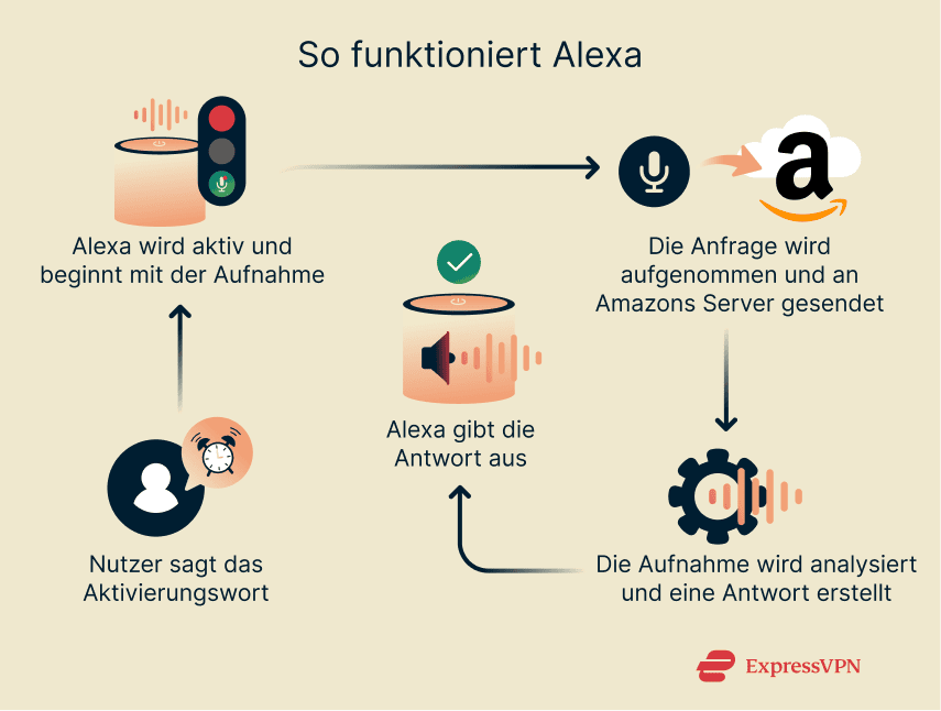 A step-by-step example of a typical Alexa interaction.