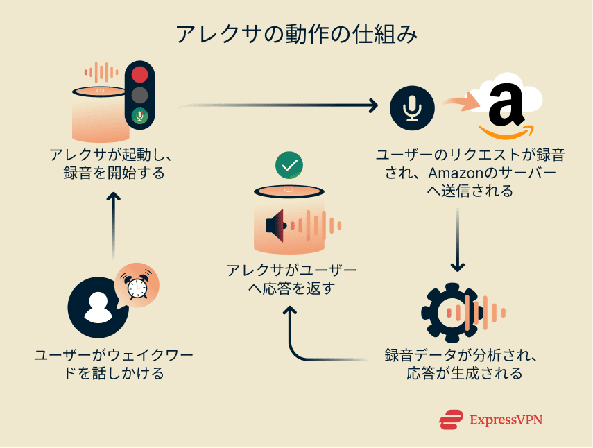 A step-by-step example of a typical Alexa interaction.