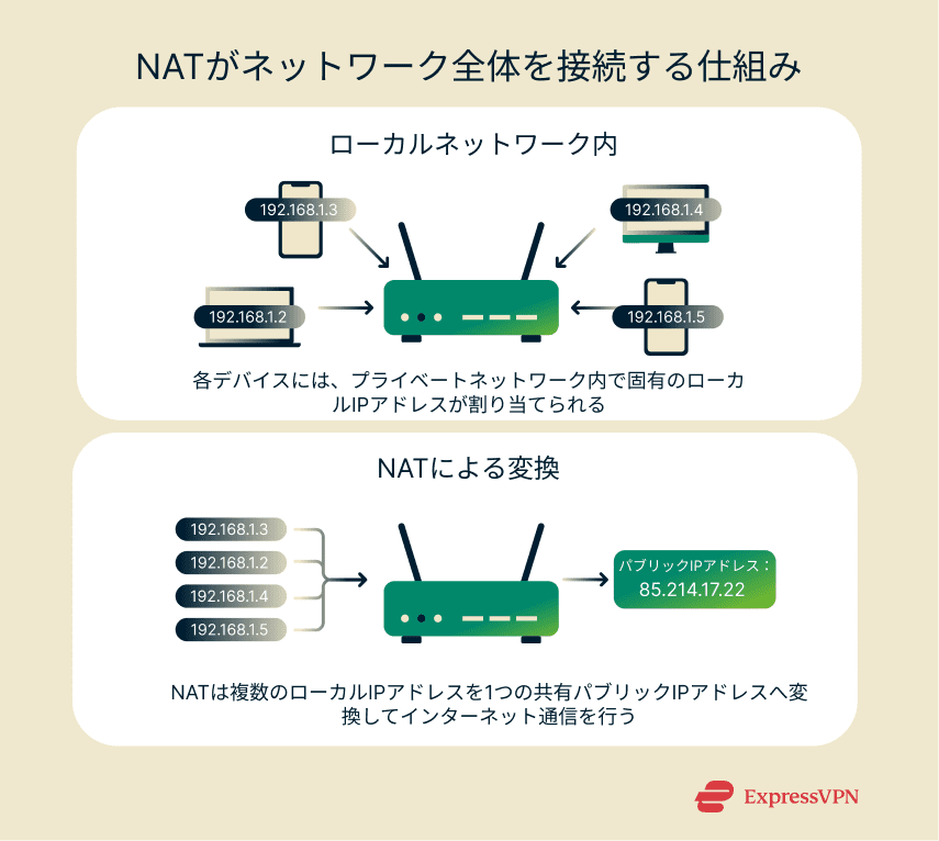 An overview of how Network Address Translation converts private IPs into a single public IP to connect multiple devices online.