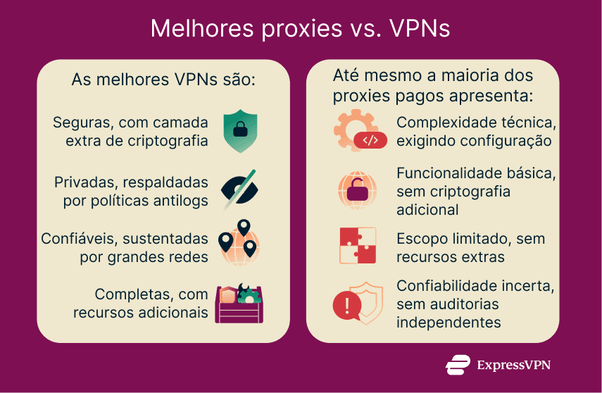 A visual comparison of VPNs and premium proxies showing that significant differences exist in terms of function, features, and usability.