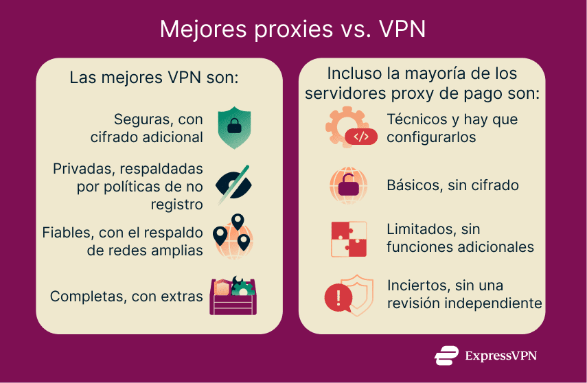 Una comparación visual de las VPN y los proxies premium que muestra que existen diferencias significativas en cuanto a función, características y facilidad de uso.
