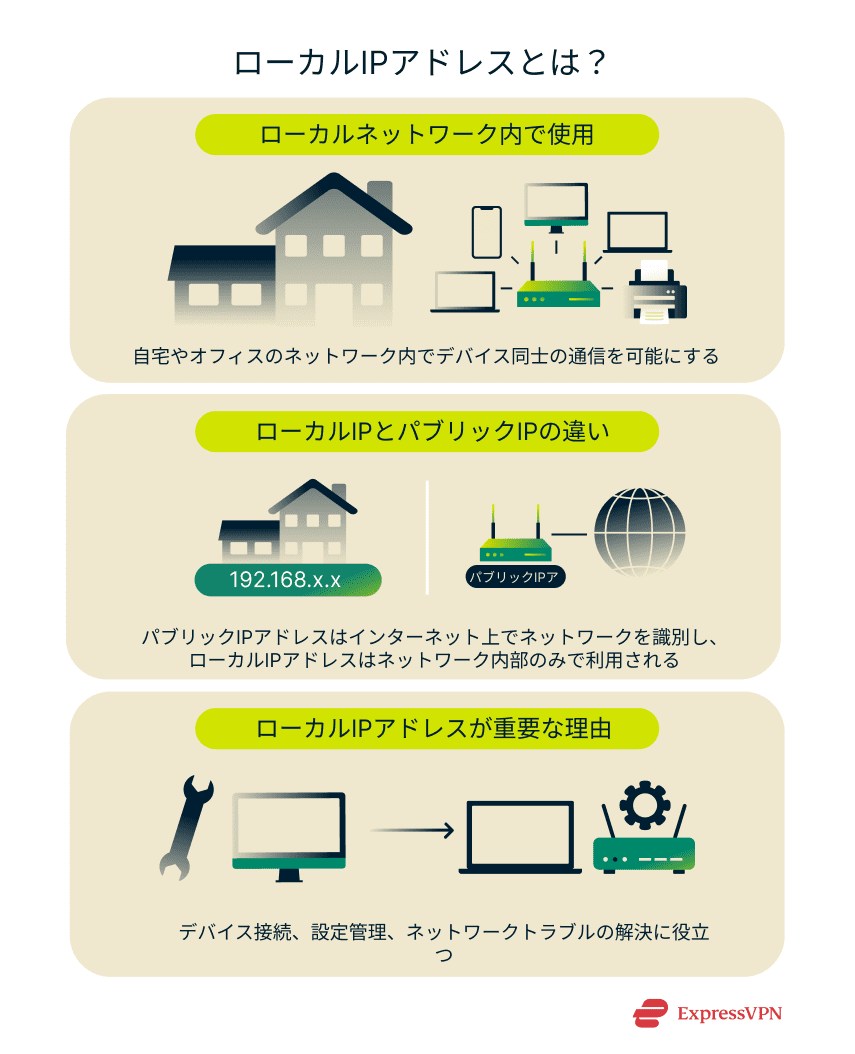 An overview of how local IP addresses work and how they differ from public IPs within a home or office network.