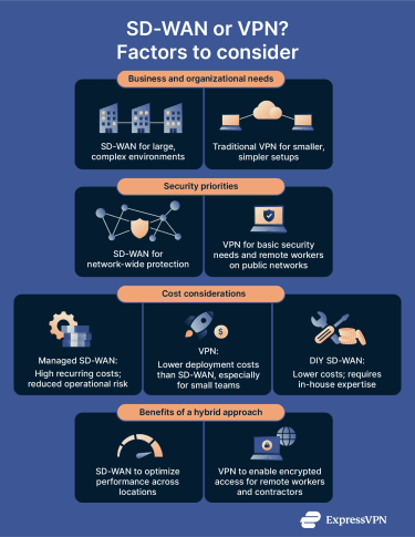 Infographic showing what to consider when deciding between SD-WAN and VPN.