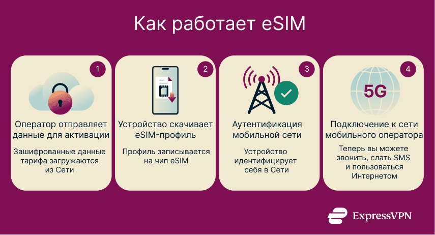 Infographic showing the four-step process of how an eSIM works, including activation details sent by the carrier, the device downloading a profile, network authentication, and final cellular activation.
