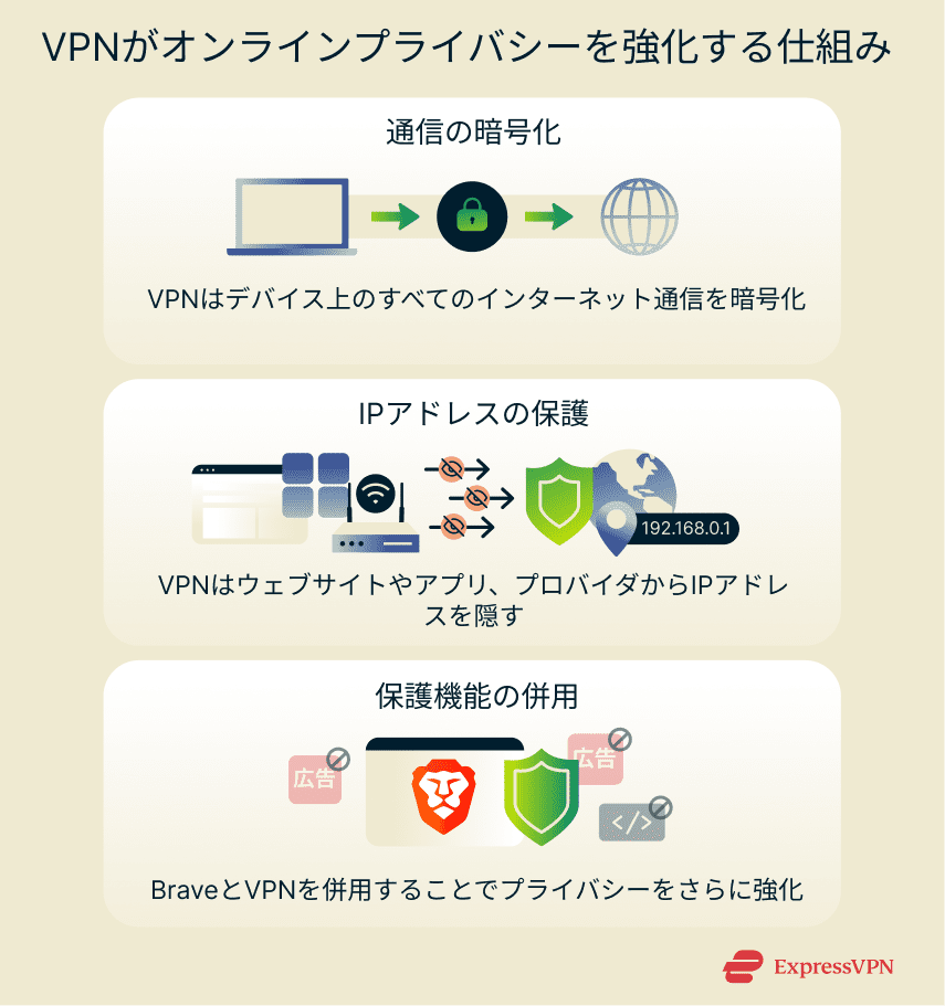 Brief visualization of how a VPN enhances online privacy.