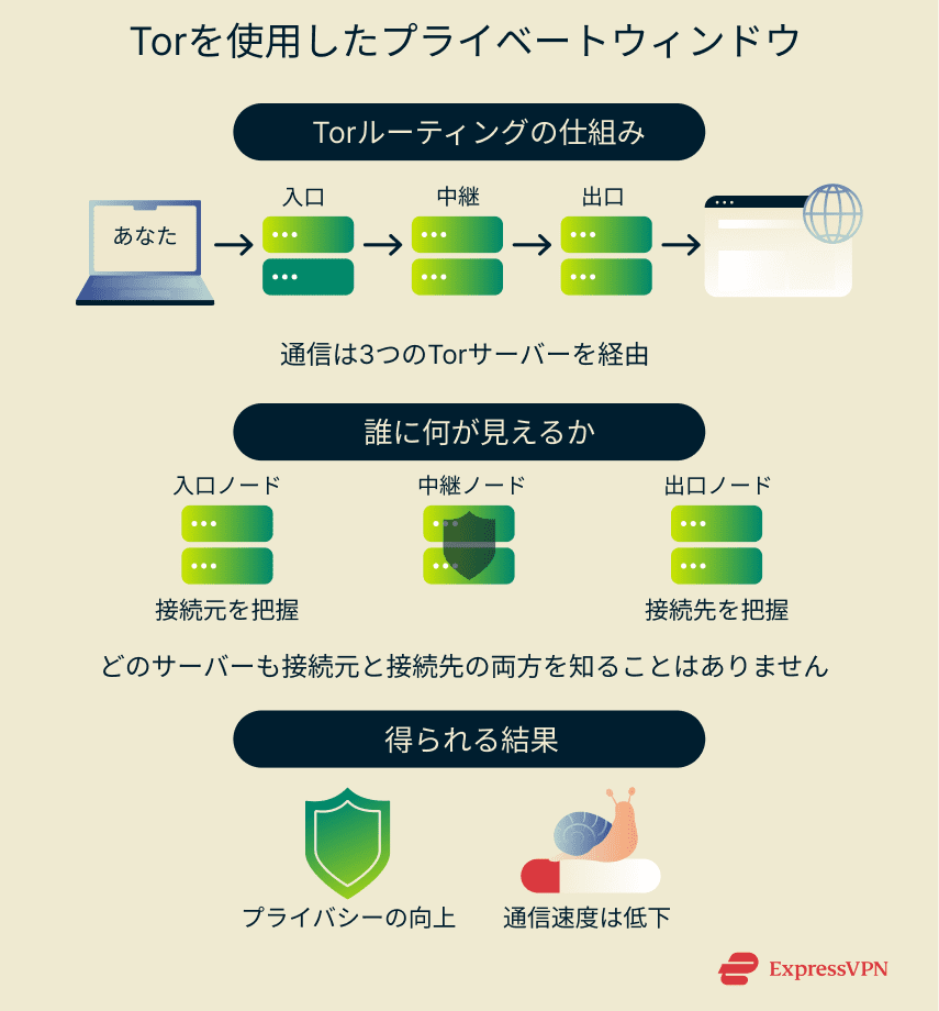 An overview of how Brave’s Private Window with Tor routes traffic through multiple servers for stronger privacy and anonymity.
