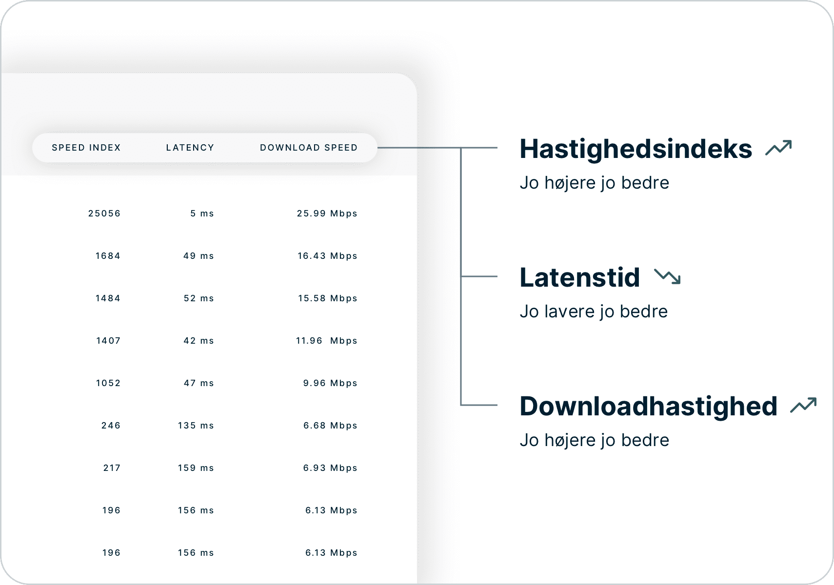 S&aring;dan fortolker du resultaterne af hastighedstesten ved at se p&aring; hastighedsindeks, latenstid og downloadhastighed.