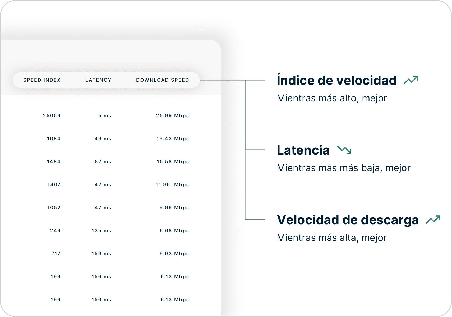 C&oacute;mo interpretar los resultados de las pruebas de velocidad, viendo el &iacute;ndice de velocidad, la latencia y la velocidad de descarga.