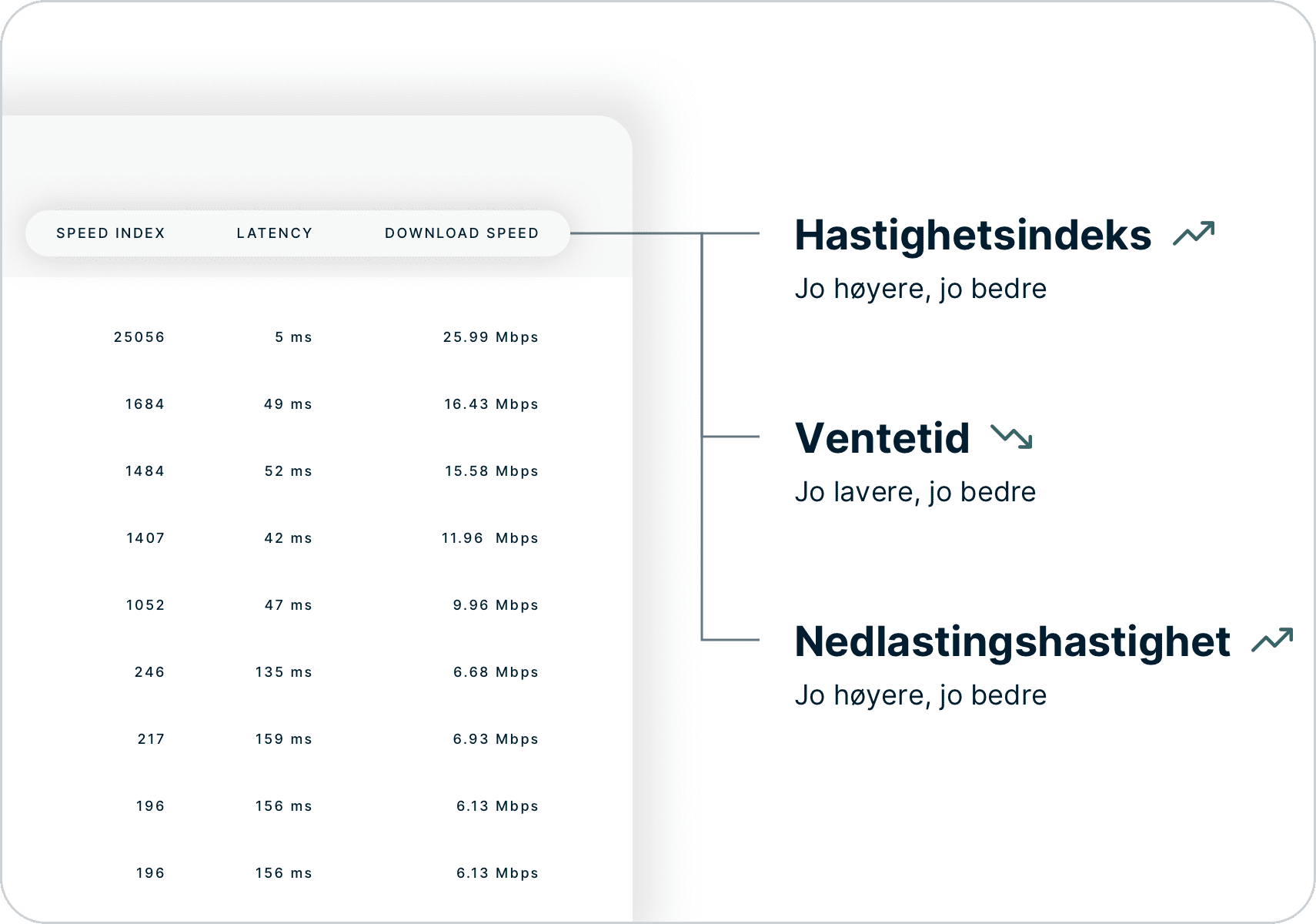 Hvordan tolke hastighetstestresultater, se p&aring; hastighetsindeks, forsinkelse og nedlastingshastighet.