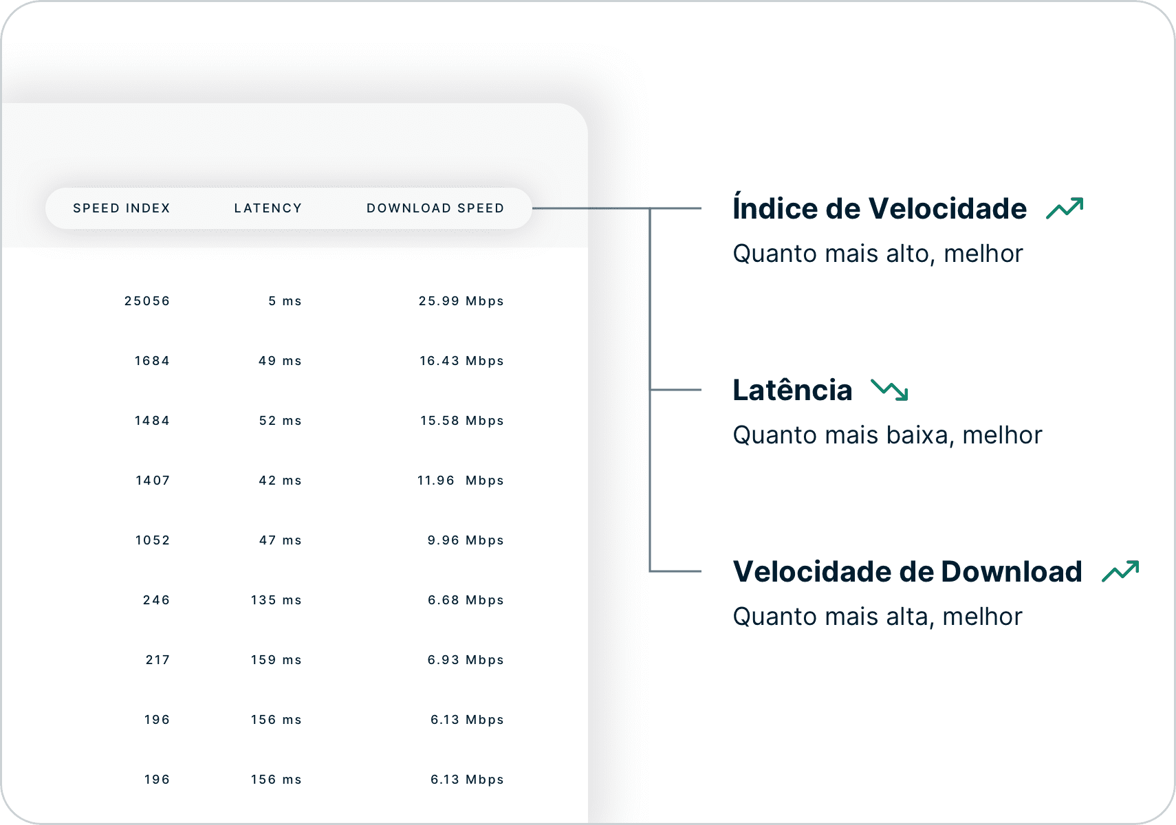 Como interpretar os resultados do Teste de Velocidade, olhando para o &Iacute;ndice de Velocidade, Lat&ecirc;ncia e Velocidade de Download.