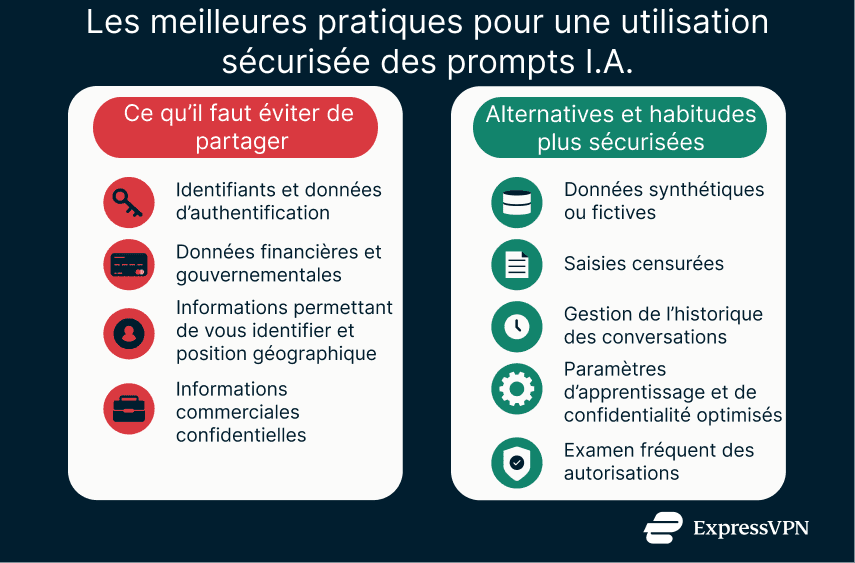 Chart outlining secure AI prompt practices, comparing information to avoid sharing with safer alternatives and ongoing privacy habits.