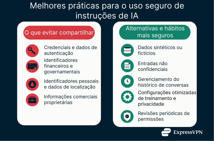 Chart outlining secure AI prompt practices, comparing information to avoid sharing with safer alternatives and ongoing privacy habits.
