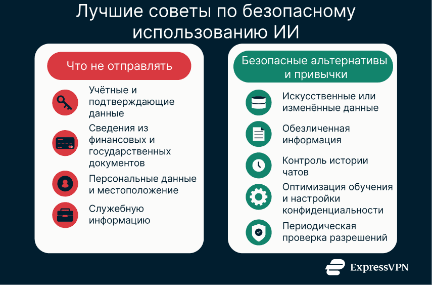 Chart outlining secure AI prompt practices, comparing information to avoid sharing with safer alternatives and ongoing privacy habits.