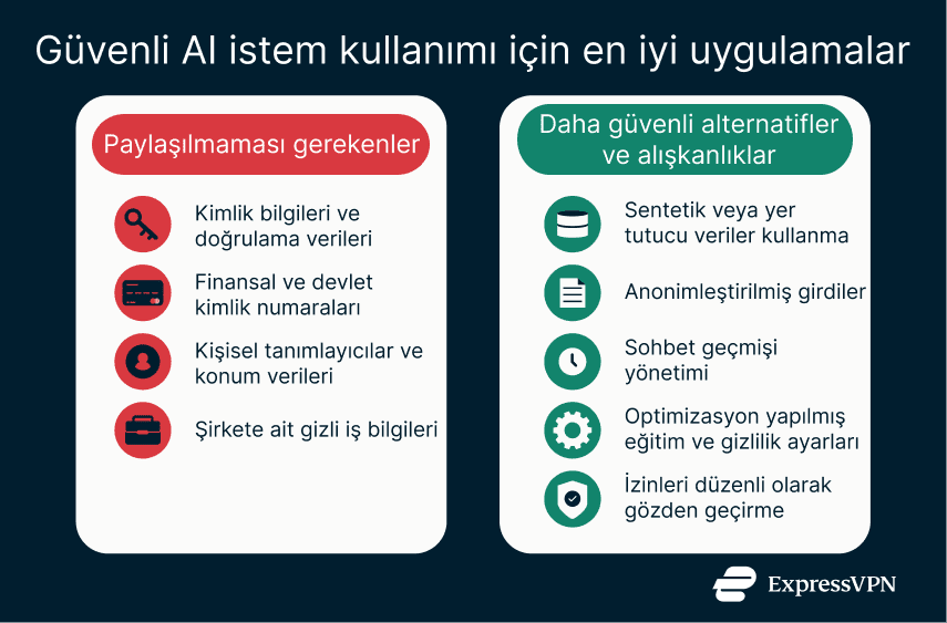 Chart outlining secure AI prompt practices, comparing information to avoid sharing with safer alternatives and ongoing privacy habits.