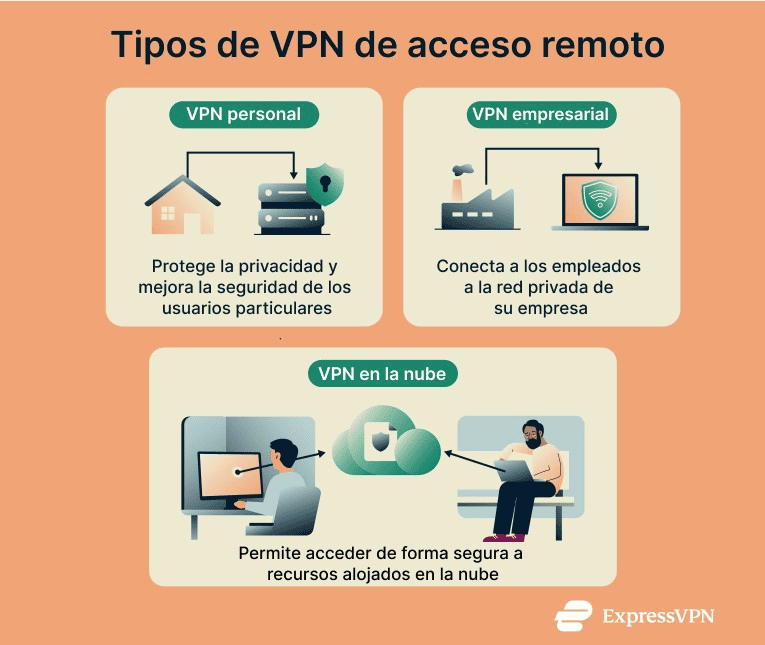Infographic illustrating three types of remote access VPNs.
