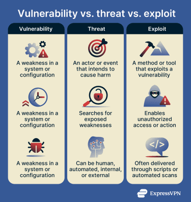 Infographic titled “Vulnerability vs. threat vs. exploit” comparing definitions, causes, and impacts of each concept