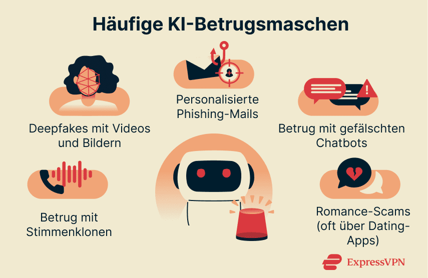 Infographic titled “Common AI-powered scams” listing deepfakes, phishing emails, chatbot impersonation, voice-cloning, and romance scams.