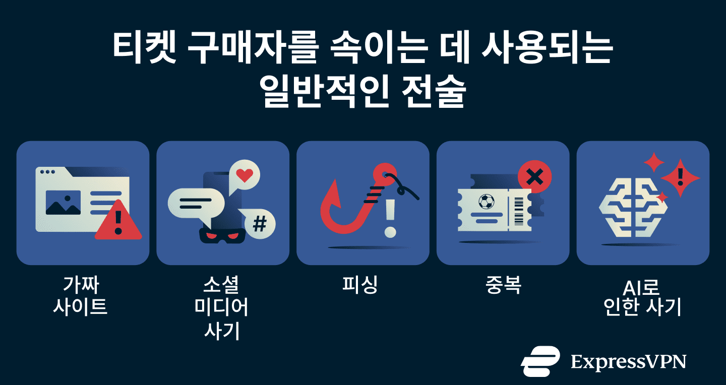 A list of World Cup ticket scam types.