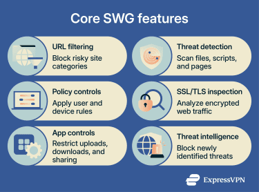 Core features of a secure web gateway