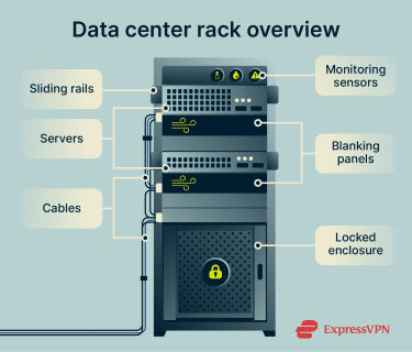 Visual overview of the elements of a data center rack.