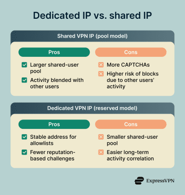Dedicated IP vs. shared IP.