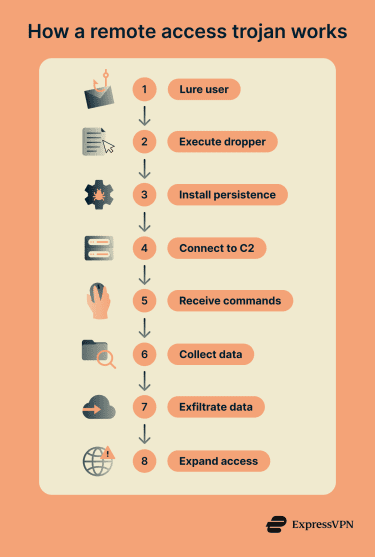 How a remote access trojan works.