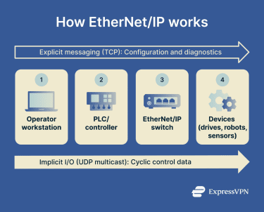 How EtherNet/IP communication from workstation to PLC, switch, and industrial devices, highlighting TCP explicit messaging, UDP multicast I/O, and security controls.