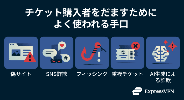 A list of World Cup ticket scam types.