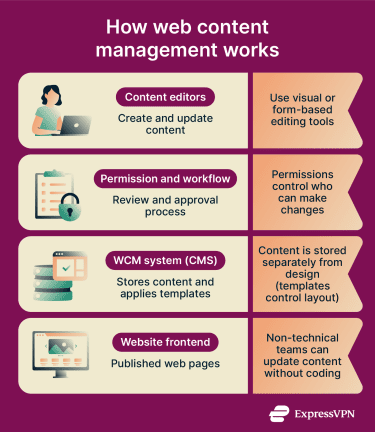 Infographic showing how web content management works (and where it can go wrong).